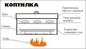 Маленькая и очень простая коптильня