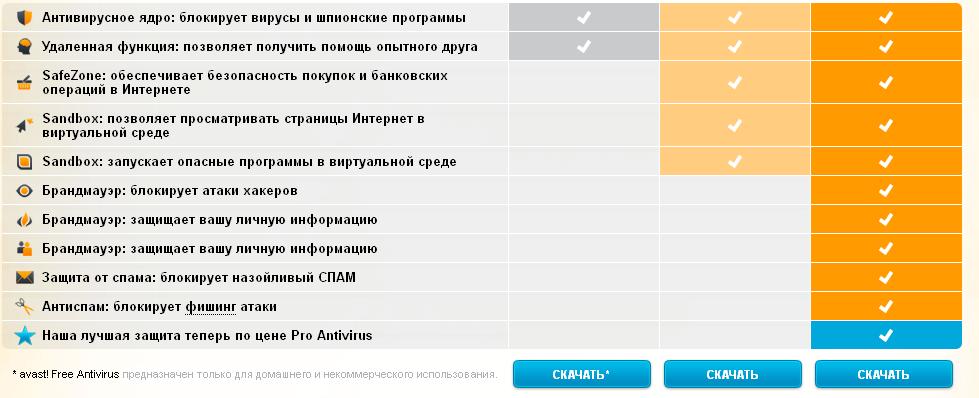 Удаленные функции. Функции антивируса аваст. Функциональность антивирусных программ. Avast free Antivirus таблица. Avast антивирус основные функции.