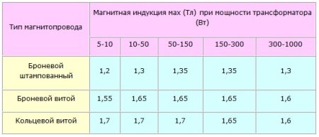 Расчет тока вторичной обмотки трансформатора