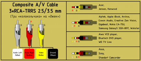 Распайки AV- кабеля 3&#215;RCA - TRRS ( «колокольчики» на «джек»).