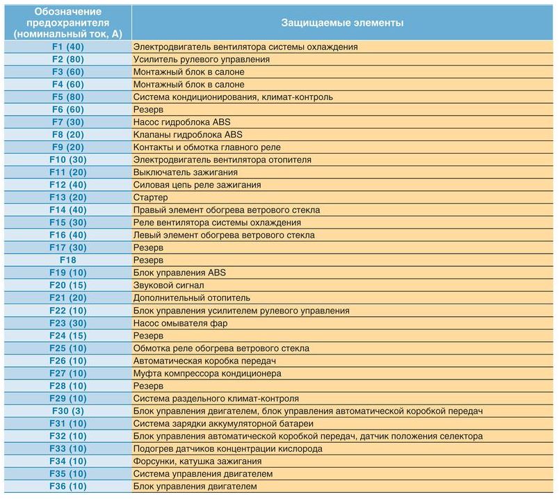 Фокус 2 предохранитель ближнего света. Схема блока предохранителей Форд фокус 2. Ford Focus 2 блок предохранителей схема. Блок предохранителей Форд фокус 2 2007. Блок предохранителей Форд фокус 2 Рестайлинг 2008 1.8 механика.