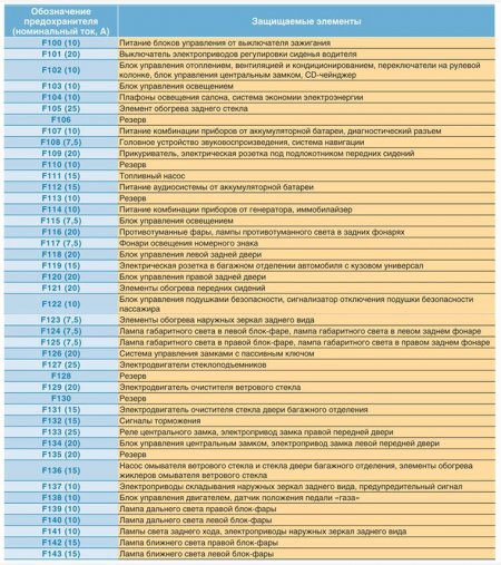 Назначение предохранителей блока в салоне Форд Фокус 2