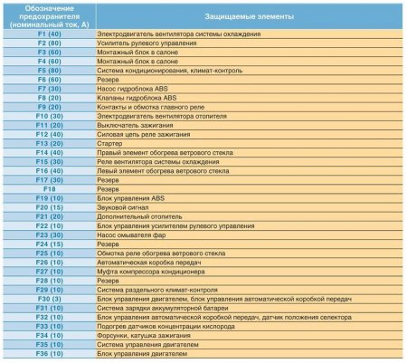 Назначение предохранителей блока в моторном отсеке Форд Фокус 2