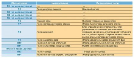 Назначение реле блока в моторном отсеке Форд Фокус 2
