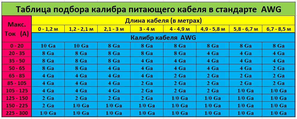 16 мм ток. Таблица сечения провода AWG мм2. Сечение акустических проводов по мощности таблица. Сечение кабеля по мощности таблица AWG. Сечение провода автозвук по мощности таблица.