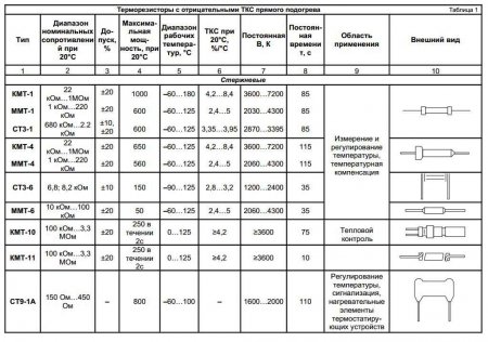 Терморезисторы с отрицательным ТКС_стержневые
