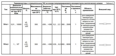 Терморезисторы с отрицательным ТКС_полупроводник