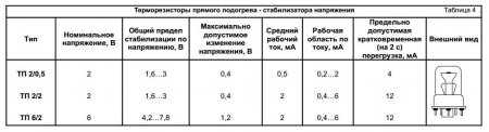 Терморезисторы прямого подогрева