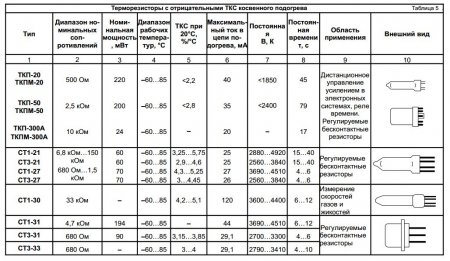 Терморезисторы косвенного подогрева