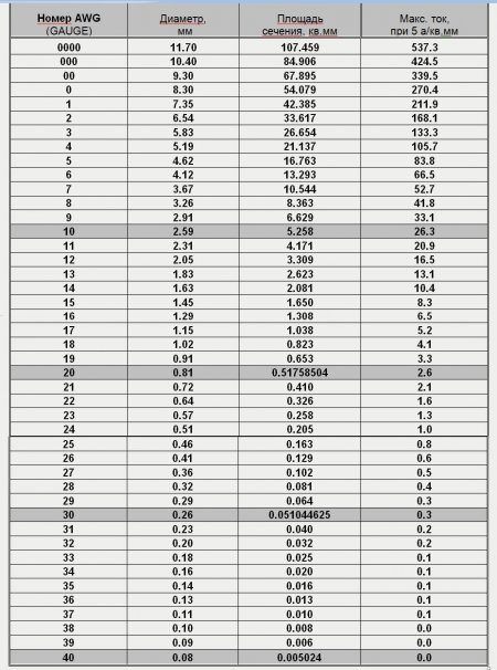 Таблица AWG калибр_сечение_диаметр